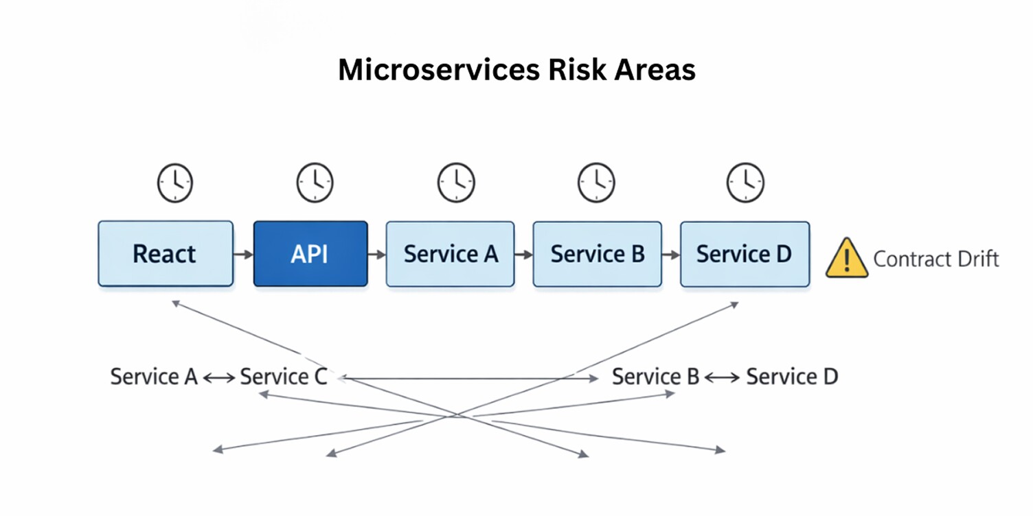 a snapshot of microservices risk areas